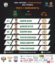 ТОП-5 команды в Париматч-Высшей лиге и Кубке России