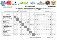 Дорогие друзья, подошел к концу наш турнир среди команд младших юношей 2009 г.р.