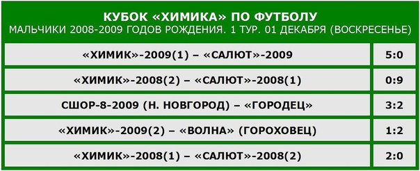 КУБОК "ХИМИКА" СТАРТОВАЛ
    
      
      .
    
    
      Федерация футбола Дзержинска 
      today at 9:33 am
    
КУБОК &laquo;ХИМИКА&raquo; ПО ФУТБОЛУ СТАРТОВАЛ В ДЗЕРЖИНСКЕ