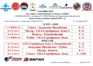 Дорогие друзья, подошли к концу наши соревнования по хоккею с шайбой "EMERALD ICE" на призы Главного управления МВД России по Нижегородской области среди команд младших юношей 2012 г.р. 
