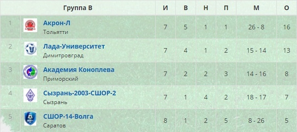ФУТБОЛ. КУБОК МФС "ПРИВОЛЖЬЕ". 10 ТУР. 10 ИЮЛЯ. РЕЗУЛЬТАТЫ, ГОЛЫ, ПРОТОКОЛЫ, ТАБЛИЦЫ