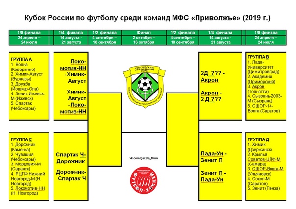 ОПРЕДЕЛЕНЫ 7 ИЗ 8 УЧАСТНИКОВ ЧЕТВЕРТЬФИНАЛА КУБКА МФС "ПРИВОЛЖЬЕ"