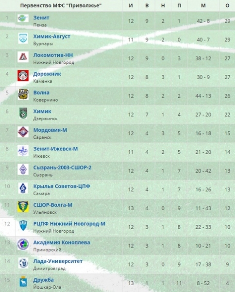ФУТБОЛ. ПЕРВЕНСТВО МФС "ПРИВОЛЖЬЕ". 13 ТУР. 6 ИЮЛЯ. РЕЗУЛЬТАТЫ, ГОЛЫ, ПРОТОКОЛЫ, ТАБЛИЦА