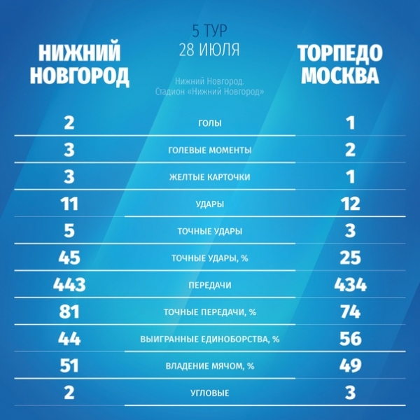 Для любителей статистики