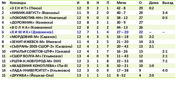 ПЕРВЕНСТВО МФС "ПРИВОЛЖЬЕ". 13 ТУР.