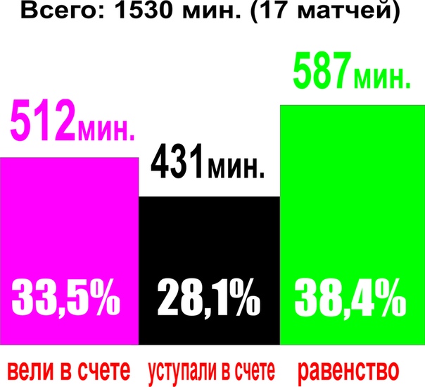 СТАТИСТИКА ВЫСТУПЛЕНИЯ "ХИМИКА".