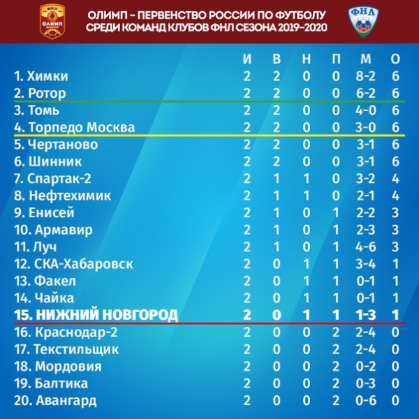 Таблица после второго тура. Будем