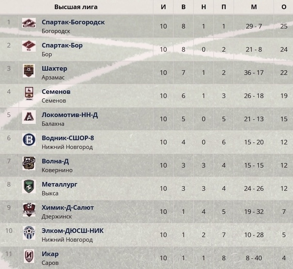 ЧЕМПИОНАТ НИЖЕГОРОДСКОЙ ОБЛАСТИ. ВЫСШАЯ ЛИГА.