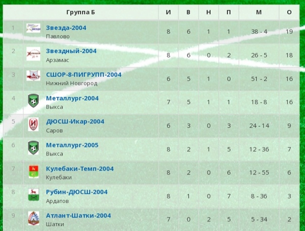 ФУТБОЛ. ПЕРВЕНСТВО НИЖЕГОРОДСКОЙ ОБЛАСТИ СРЕДИ ЮНОШЕЙ 2004-2005 г.р. ЗОНА "Б"