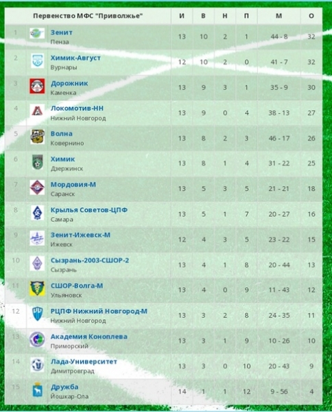 ФУТБОЛ. ПЕРВЕНСТВО МФС "ПРИВОЛЖЬЕ". 14 ТУР. 13 ИЮЛЯ. РЕЗКЛЬТАТЫ, ГОЛЫ, ТАБЛИЦА