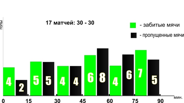 СТАТИСТИКА ВЫСТУПЛЕНИЯ "ХИМИКА".
