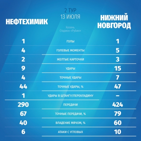 Традиционная рубрика "Для любителей статистики".