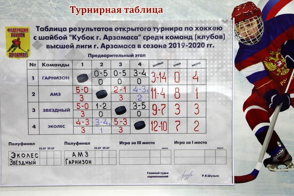 В ФОКЕ "ЗВЕЗДНЫЙ" ЗАВЕРШИЛСЯ ГРУППОВОЙ ЭТАП КУБКА АРЗАМАСА ПО ХОККЕЮ
.
Evgeny Sadovsky
today at 6:22 am
15 июля в ФОКе «Звездный» прошли заключительные игры предварительного этапа по хоккею с шайбой между командами высшей лиги «Кубок г.Арзамаса », впереди игры плей-офф.