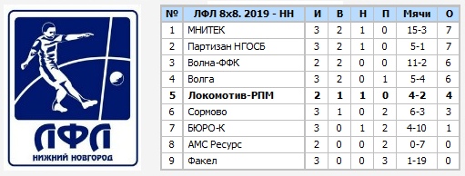НЛФЛ 8х8. Летний чемпионат 2019 ЛФЛ «Нижний Новгород». Премьер-лига. 4-й тур