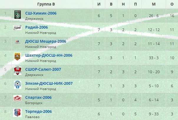 "РАДИЙ-2006" ОДЕРЖАЛ ПОБЕДУ В ОЧЕРЕДНОМ МАТЧЕ ПЕРВЕНСТВА НИЖЕГОРОДСКОЙ ОБЛАСТИ ПО ФУТБОЛУ СРЕДИ ПОДРОСТКОВ 2006-2007 г.р
