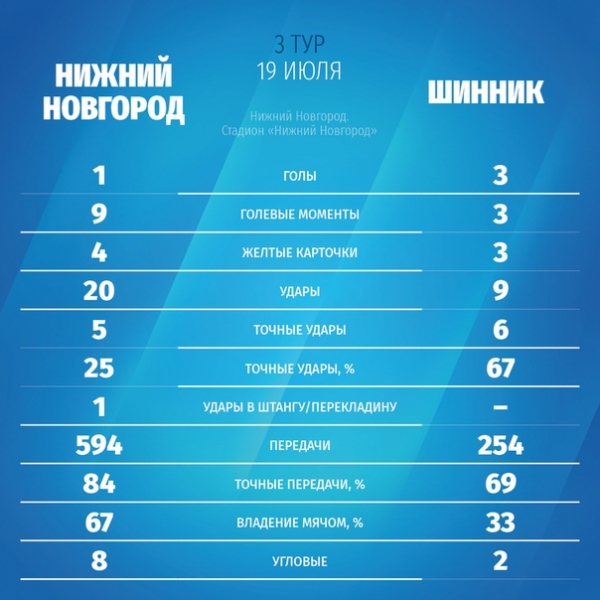 Статистика матча НН - Шинник.