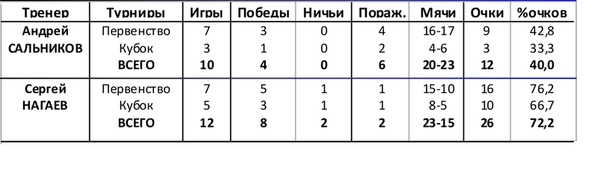 ТАБЛИЦА ВЫСТУПЛЕНИЯ "ХИМИКА" В ПЕРВОЙ ЧАСТИ ФУТБОЛЬНОГО ГОДА.