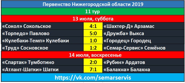 ИТОГИ 11 ТУРА ПЕРВОЙ ЛИГИ ПЕРВЕНСТВА ОБЛАСТИ ПО ФУТБОЛУ
    
      
      .
    
    
      ФК Семар-Сервис (Семенов) 
      today at 9:19 am
    
Друзья, предлагаем Вам почитать Большие Итоги 11 тура Первенства Нижегородской области по футболу, среди мужских команд 2019 г. 