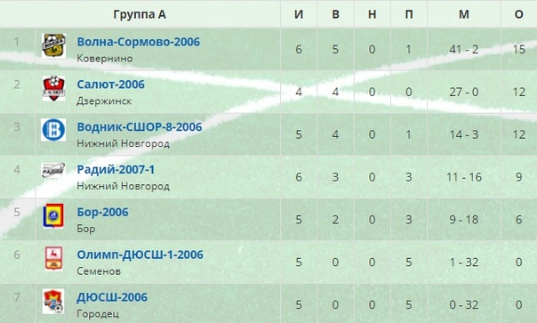 "РАДИЙ-2007" ОДЕРЖАЛ ПОБЕДУ В ПЕРВЕНСТВЕ НИЖЕГОРОДСКОЙ ОБЛАСТИ ПО ФУТБОЛУ СРЕДИ ПОДРОСТКОВ 2006-2007 г.р.
