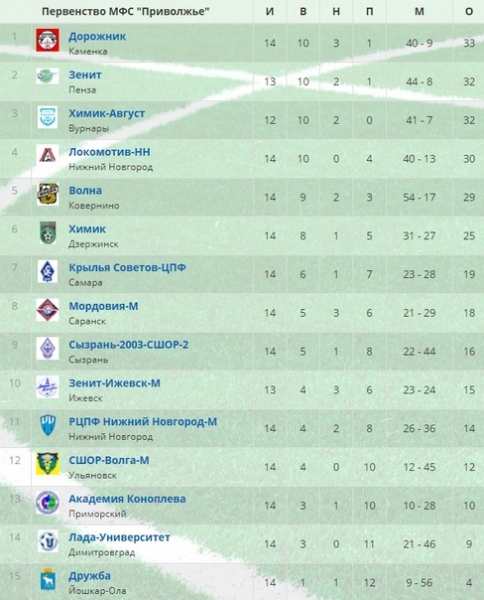 ФУТБОЛ. ПЕРВЕНСТВО МФС "ПРИВОЛЖЬЕ". 15 ТУР. 20 ИЮЛЯ. РЕЗУЛЬТАТЫ, ГОЛЫ, ПРОТОКОЛЫ, ТАБЛИЦА