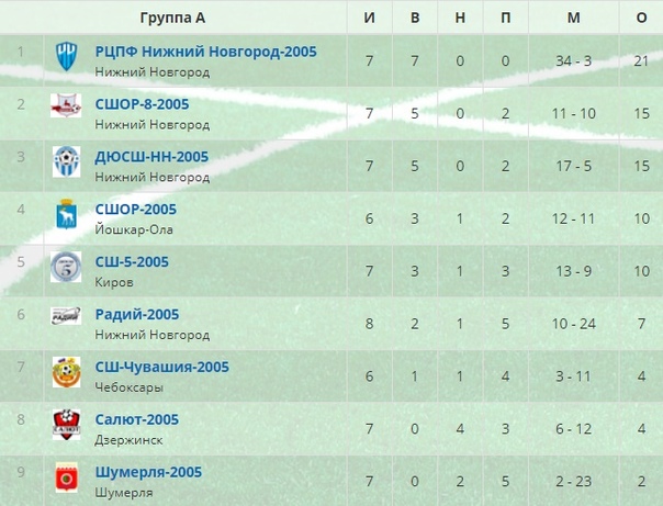 ФУТБОЛ. ПЕРВЕНСТВО РОССИИ СРЕДИ ЮНОШЕЙ 2005 г.р. "ПРИВОЛЖЬЕ". ЗОНА "А"