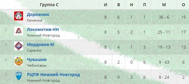 ФУТБОЛ. КУБОК МФС "ПРИВОЛЖЬЕ". ГРУППОВОЙ ЭТАП. 10 ТУР. 24 ИЮЛЯ. РЕЗУЛЬТАТЫ, ГОЛЫ, ТАБЛИЦЫ, ПРОТОКОЛЫ