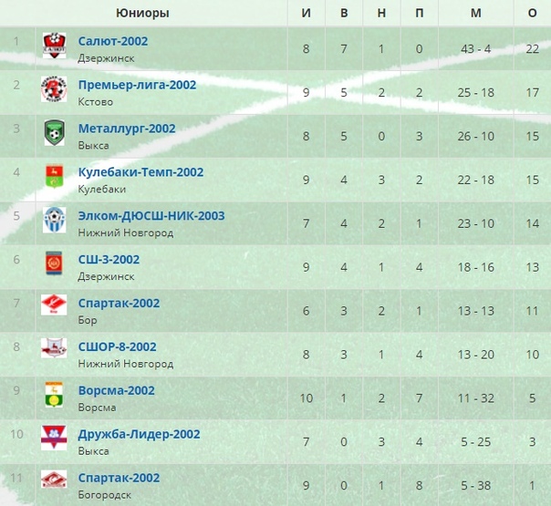  "Салют-2002" упрочил позиции!