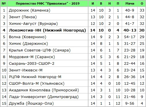 С ПОБЕДОЙ! Наши ребята возвращаются из Ижевска победителями