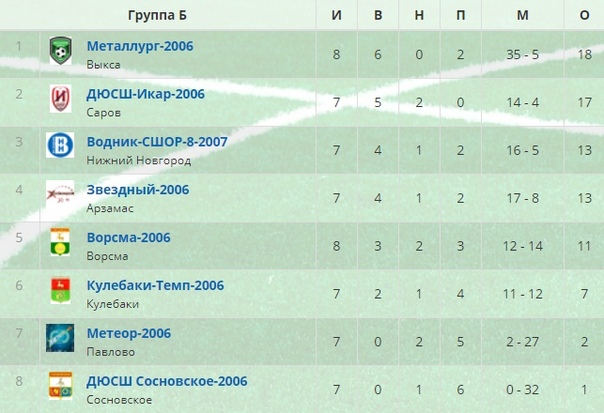 ФУТБОЛ. ПЕРВЕНСТВО НИЖЕГОРОДСКОЙ ОБЛАСТИ СРЕДИ ПОДРОСТКОВ 2006-2007 г.р. ЗОНА "Б".