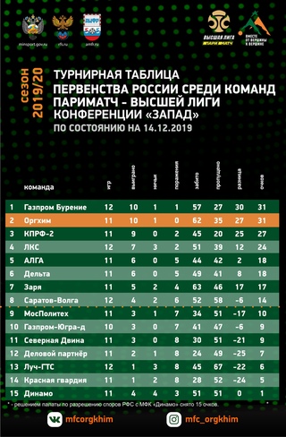 Итоги тура.