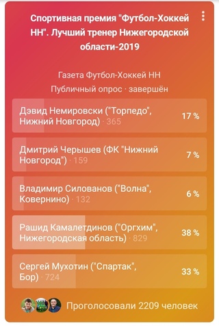Поздравляем нашего главного тренера с персональной победой!
.
Газета Футбол-Хоккей НН
yesterday at 8:07 pm