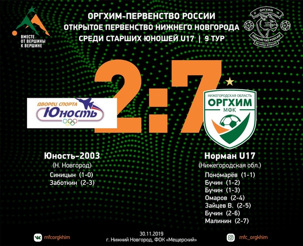Хет-трик Ильи Бучина помог "Норману U17" добиться волевой и крупной победы над "Юностью-2003". Наши старшие юноши продолжают идти без очковых потерь, со 100% показателем возглавляя турнирную таблицу. Браво, парни!