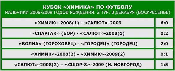 СОСТОЯЛИСЬ МАТЧИ 2 ТУРА КУБКА "ХИМИКА" ПО ФУТБОЛУ