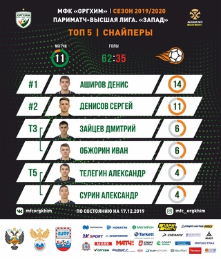ТОП-5 команды в Париматч-Высшей лиге 