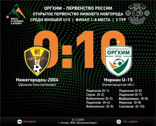 Игровой день начинается лучше некуда! 10 безответных мячей влетели в ворота команды из Дальнего Константинова. "Норман U15" разгромил "Нижегородец-2004" и продолжил возглавлять турнирную таблицу Чемпионата Нижнего Новгорода по своему возрасту!