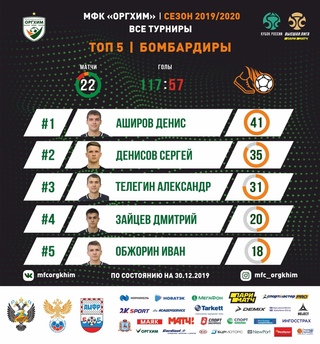 ТОП-5 команды во всех турнирах