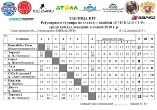 "ТОРПЕДО-2010" И "EMERALD ICE TEAM-2010" ВОШЛИ В ЧИСЛО ПРИЗЕРОВ ВСЕРОССИЙСКОГО ТУРНИРА ПО ХОККЕЮ "EMERALD CUP"