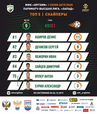 ТОП-5 клуба в Париматч-Высшей лиге