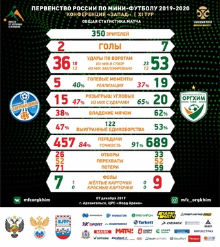 Статистика по игре с "Северной Двиной"