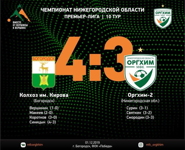 0:3 уступал "Оргхим-2" после первого тайма в матче с "Колхозом имени Кирова". В течение второго игрового отрезка наша команда сумела сравнять счёт и продолжала играть в атаке, пытаясь добиться победы. Однако ещё один мяч богородской команды позволил сопернику добыть три очка.