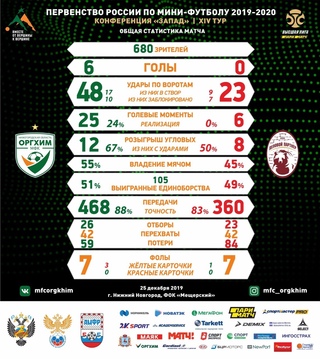 Статистика по матчу с "Деловым партнёром"