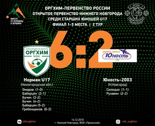"НОРМАН U17" - ЧЕМПИОН НИЖНЕГО НОВГОРОДА!
.
МФК ОРГХИМ Нижегородская область
yesterday at 10:41 pm
"Норман U17" - чемпион!