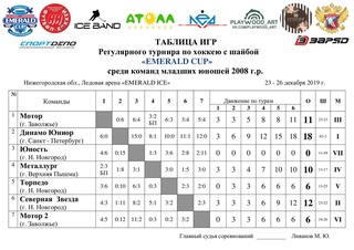 "СЕВЕРНАЯ ЗВЕЗДА-2008" И "МОТОР-2008" ВОШЛИ В ЧИСЛО ПРИЗЕРОВ "ЕMERALD CUP"!