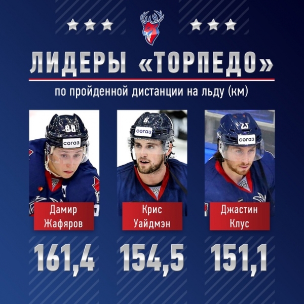 Дамир Жафяров, Крис Уайдмэн и Джастин Клус - лидеры "Торпедо" по общей пройденной дистанции на льду с начала сезона. При этом 88-й номер "Торпедо" с начала сезона пробежал уже более 161 километра и по данному показателю входит в тройку лидеров всего чемпионата.