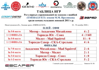 Дорогие друзья, подошли к концу наши соревнования по хоккею с шайбой "EMERALD ICE" имени М.М. Преснякова среди команд младших юношей 2011 г.р.