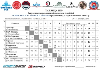 Дорогие друзья, подошли к концу наши соревнования по хоккею с шайбой "EMERALD ICE" имени В.П.Чкалова среди команд младших юношей 2009 г.р.