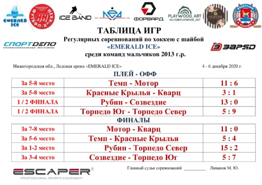 Дорогие друзья, подошли к концу наши соревнования по хоккею с шайбой "EMERALD ICE" среди команд мальчиков 2013 г.р.