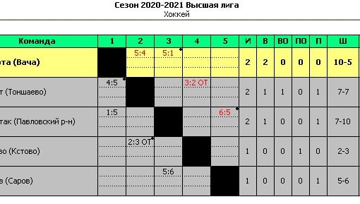 ХОККЕЙ. ЧЕМПИОНАТ НО. 2 ТУР