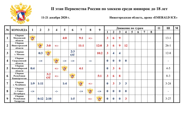 ИТОГИ четвертого игрового дня II этапа Первенства России по хоккею среди юниорок до 18 лет