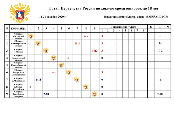 ИТОГИ первого игрового дня II этапа Первенства России по хоккею среди юниорок до 18 лет